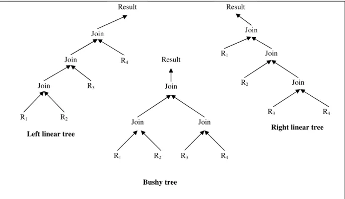 Figure 1.4:  Structures of query execution trees 