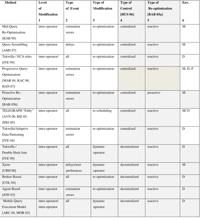 Table 2.1: Comparison of adaptive query optimization methods 