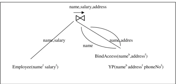 Figure 2.1:  BindJoin and BindAccess operators 