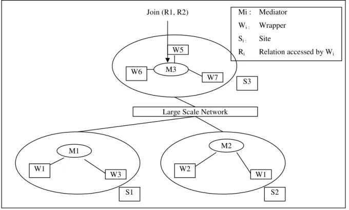 Figure 2.3: Environment of Mobile Query Execution Model [HUS 05] 