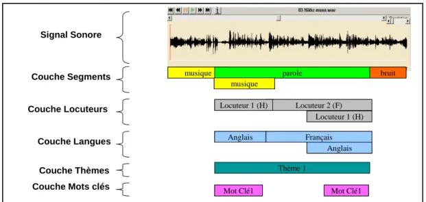 Figure II. 1. Exemple de description dans le cadre de projet RAIVES 