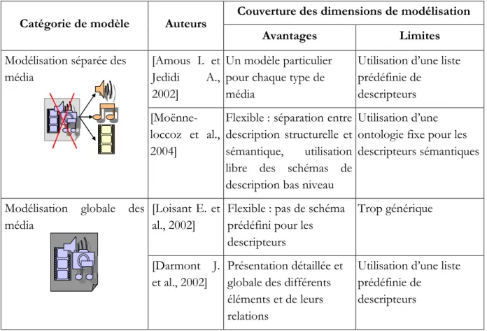 Tableau II.2. Comparatif des travaux de modélisation 