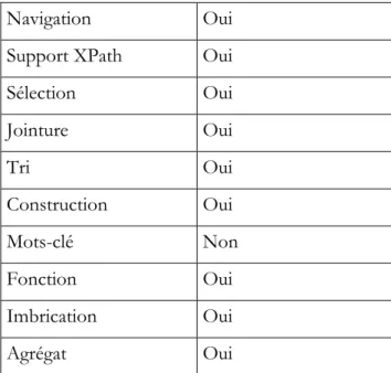 Tableau II. 8. Fonctionnalités de DQL 