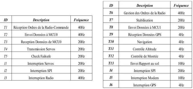 Figure 2.4 - Tâches et interruptions de MCU1 (a) et MCU0(b)