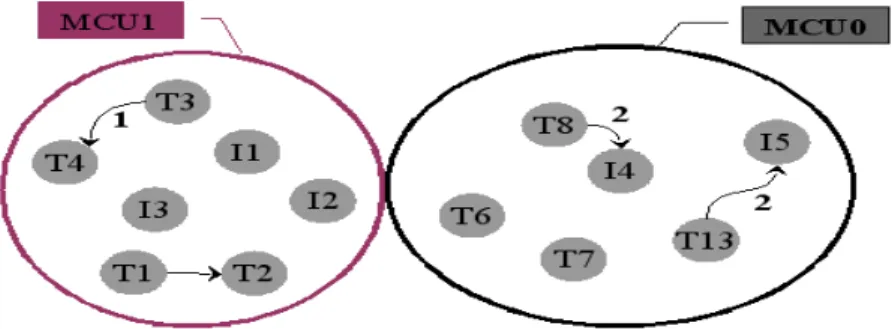Figure 2.6 - Dépendances du Mode Automatique Figure 2.5 - Graphe de dépendances Mode Manuel