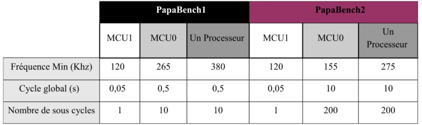 Tableau 2.3 - Caractéristiques générales des deux versions