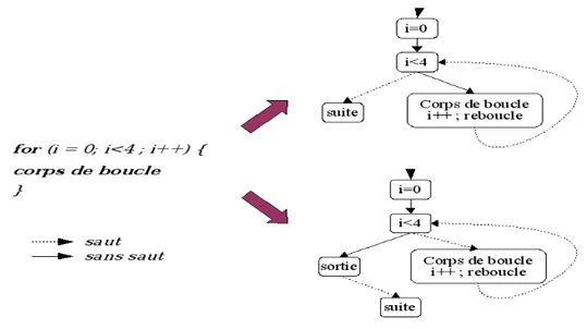 Figure 3.7 - Les schémas logiques de deux compilations d'une même structure de boucle.