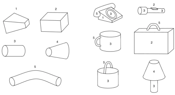 Fig. 2.1 – Décomposition d’objets simples en géons (Inspiré de [Biederman 87]) Se- Se-lon l’approche par composantes, les objets (à droite) peuvent être décomposés en un ensemble de primitives géométriques simples : les géons (à gauche).