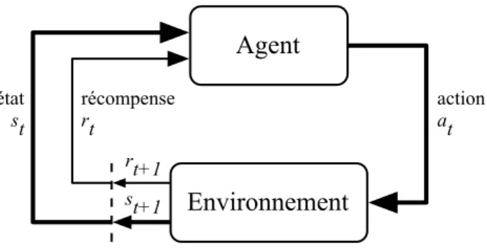 Fig. 2.11 – Interaction entre agent et environnement dans l’apprentissage par renfor- renfor-cement