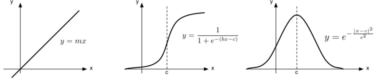 Fig. 3.8 – Fonctions d’activation couramment utilisées : linéaires, sigmoïdes et gaus- gaus-siennes