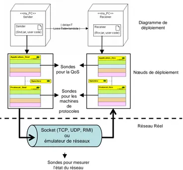 Diagramme de  déploiement 