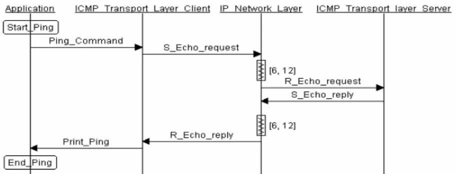 diagramme  de  séquences  décrivant  le  cas  nominal  d’un  protocole  de  connexion  à  distance  du  type  ping