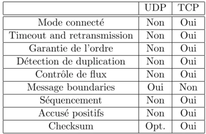 Fig. 1.1 – Comparaison entre UDP et TCP