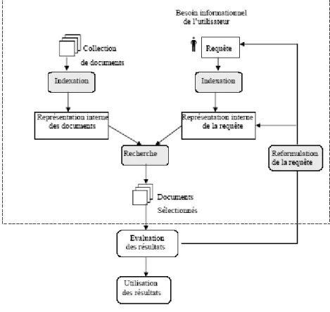 FIGURE 1.1 : Processus en U de la RI 