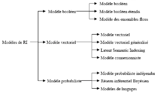 FIGURE 1.2 : Taxonomie des modèles en RI 
