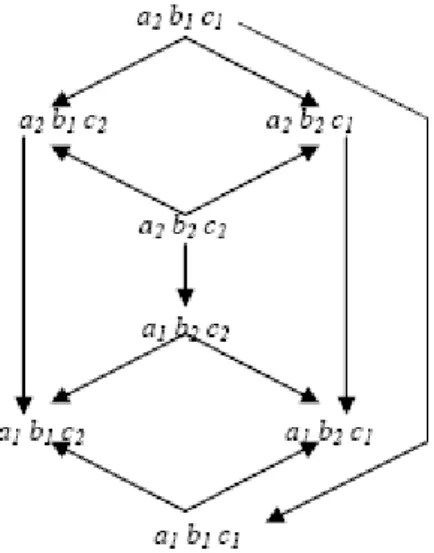 FIGURE 3.2 : Graphe de préférences induit. 