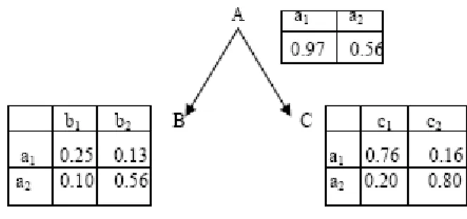 FIGURE 3.3 : Un exemple de UCP-Net. 