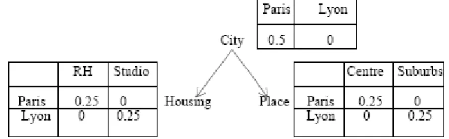 FIGURE 3.6 : L’UCP-Net requête  