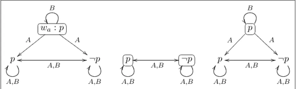Figure 2.6: External model (M, w a ) (left); Internal model associated to Ann (center), Internal model associated to Bob (right).