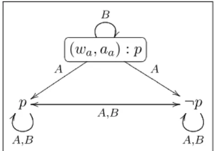 Figure 3.3: Situation after the private announcement to B that p is true