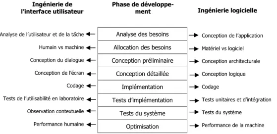 Figure 2. Intégration de l'interface dans un processus de conception en cascade  (issu de (Curtis et Hefley 1994)) 