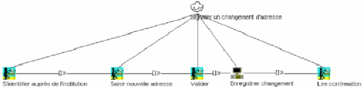 Figure 12. Modèle CTT de la tâche « Signaler un changement d'adresse » 