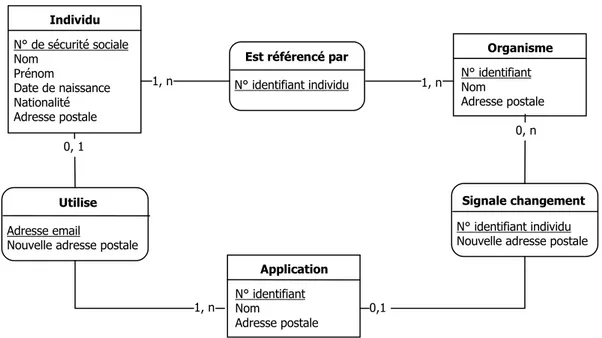 Figure 14. Modèle de domaine Entité – Relation d'une application de signalement de changement d'adresse 