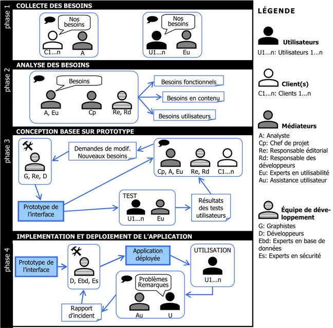 Figure 25. Exemple de cycle de développement d'une application d'e-Gouvernement :  l'entreprise SmalS (Bruxelles, Belgique) 