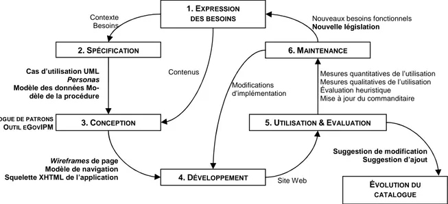 Figure 27. Cycle de développement pour l'e-Gouvernement, basé sur des patrons d'interface 
