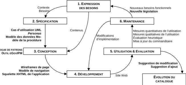 Figure 27. Cycle de développement pour l'e-Gouvernement, basé sur des patrons d'interface 
