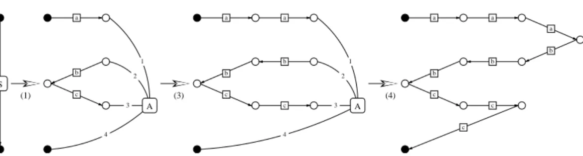 Fig. I.3 – Dérivation pour a 3 b 3 c 3 (il faut suivre l’hypergraphe dans le sens des flèches pour recons-