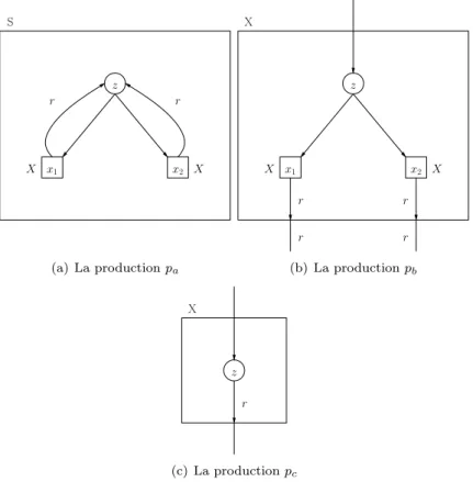 Fig. I.6 – Les productions de la grammaire G arbre