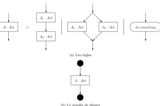 Fig. I.8 – La grammaire pour générer les diagrammes d’activité UML