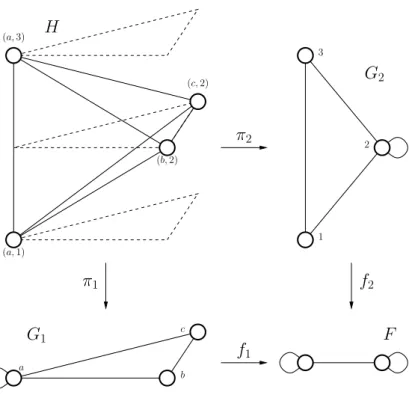 Fig. II.2 – Un exemple de pullback