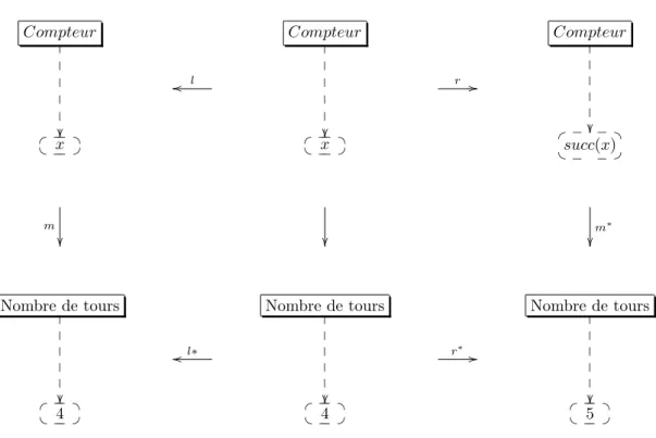 Fig. III.6 – Transformation de graphes typés attribués