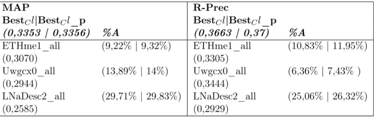 Tab. 4.15 – Comparaison globale des performances des systèmes de TREC5 avec Best Cl