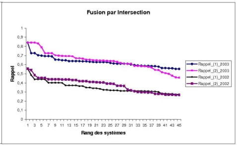 Fig. 5.7 – Comparaison des mesures de rappel obtenues par chaque stratégie de fusion pour la fusion par intersection