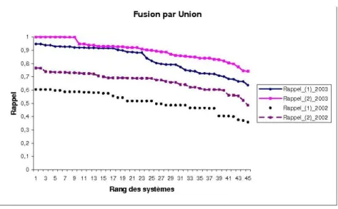 Fig. 5.8 – Comparaison des mesures de rappel obtenues par chaque stratégie de fusion pour la fusion par union