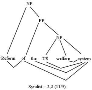 Fig. 4.4 – Valeur de SYNDIST de la requête 185 de Trec-3 : &#34;Reform of the U.S welfare system&#34;