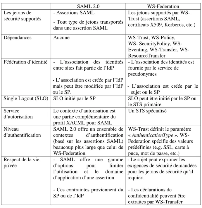 Tableau II. SAML2.0 vs. WS-Federation 