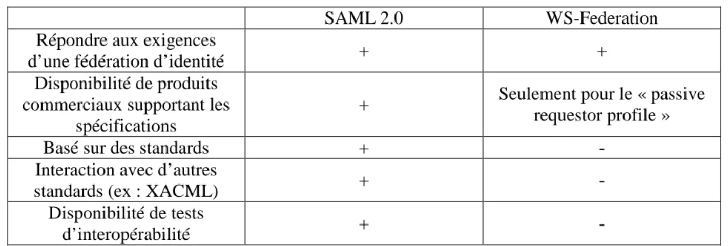 Tableau III. Adaptabilité de SAML 2.0 et WS-Federation aux contextes d’OV 