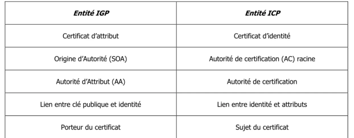 Tableau VI. Comparaison entre IGP et ICP  