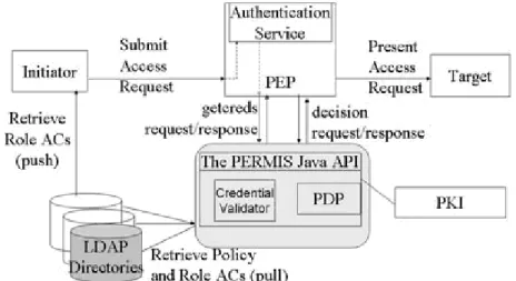 Figure 20. L'architecture de PERMIS 