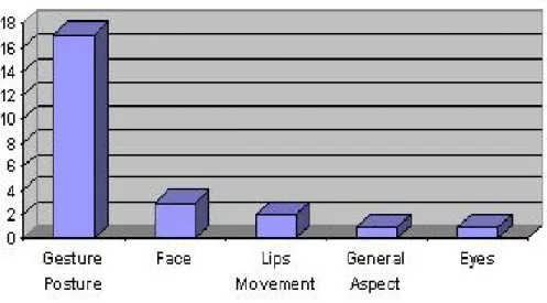 Figure 15: Summary of the most common remarks in favour of the avatar’s realism. 