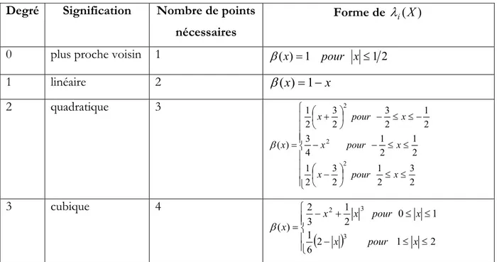 Tableau III.1. Récapitulatif de l’interpolation spline pour la forme des   λ i (X )  , de degré 0 à 3 