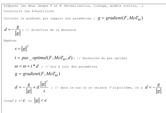 Figure IV.3. Algorithme de recalage rigide 