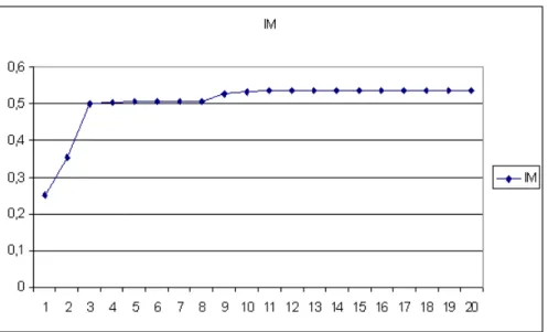 Figure IV.5. Les valeurs de l’information mutuelle (IM) durant le recalage rigide de la figure IV.4