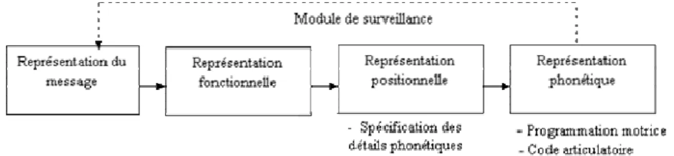 Figure 2 : Présentation simplifiée des principaux niveaux du modèle de Garrett 