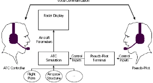 Figure 8 : Communication pseudo-pilote / Contrôleur  