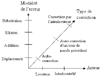 Figure 11 : Espace de caractérisation d’une erreur de performance  3.2.1. Acteurs du dialogue et catégories de corrections 